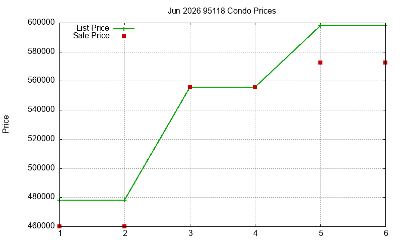 95118 Condos Just Sold 2026-06