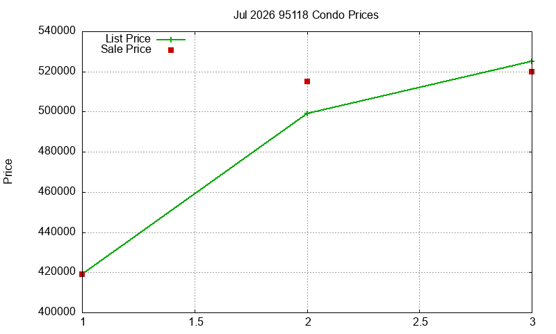 95118 Condos Just Sold 2026-07