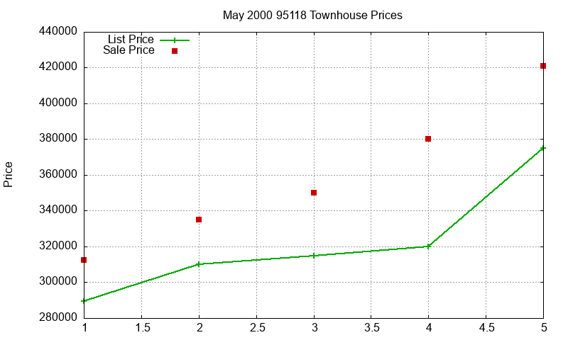 95118 Townhouses Just Sold 2000-05