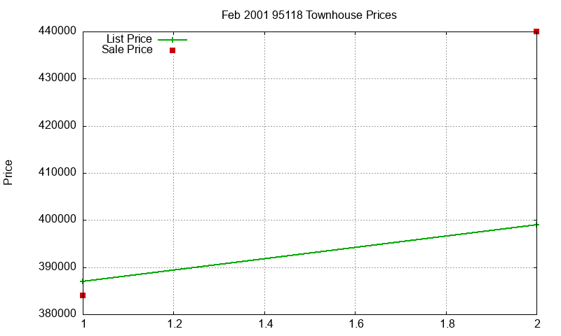 95118 Townhouses Just Sold 2001-02