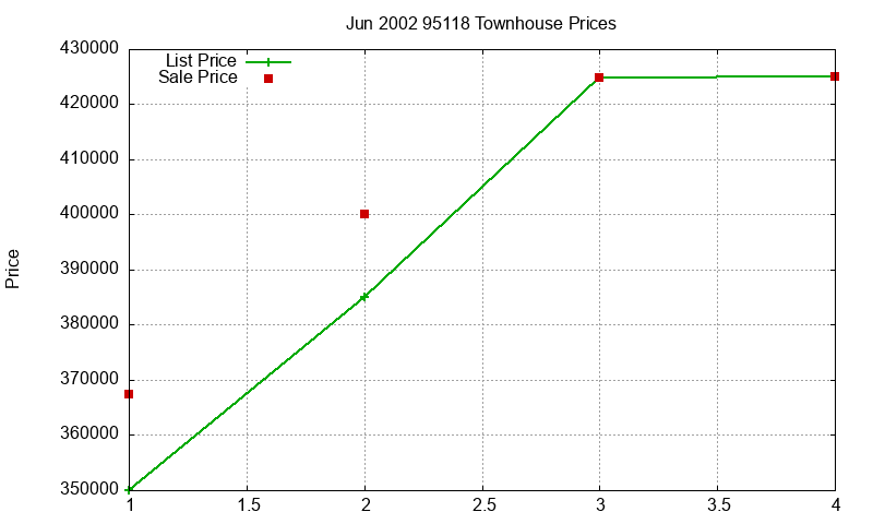 95118 Townhouses Just Sold 2002-06