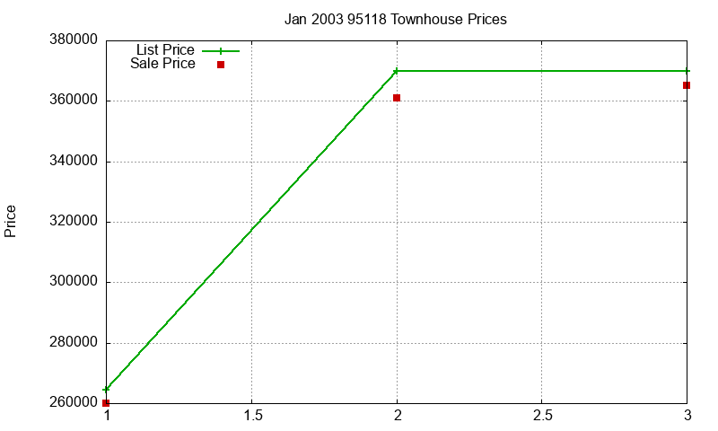 95118 Townhouses Just Sold 2003-01