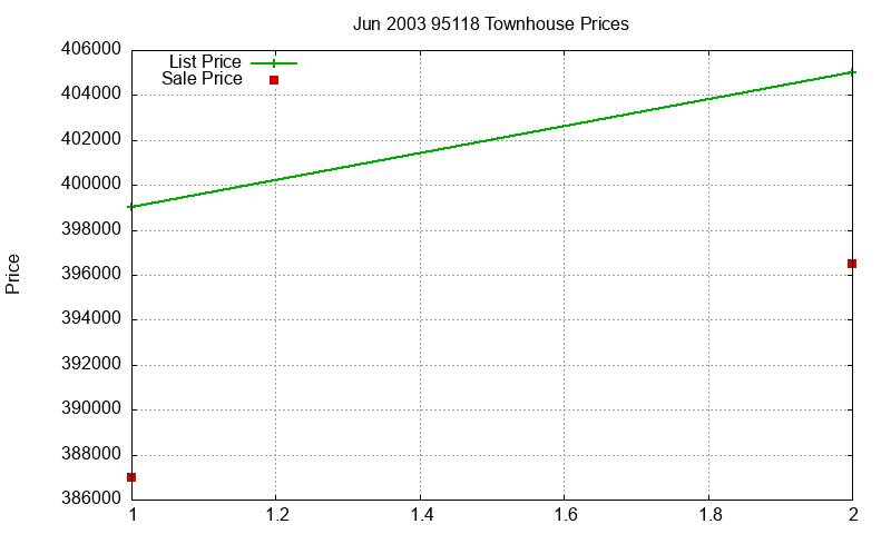 95118 Townhouses Just Sold 2003-06