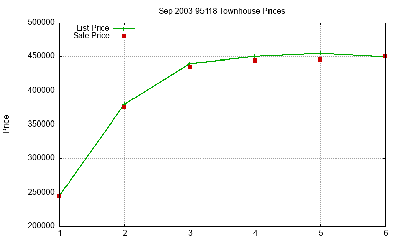 95118 Townhouses Just Sold 2003-09