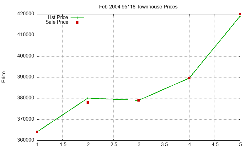 95118 Townhouses Just Sold 2004-02