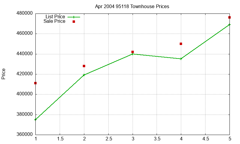 95118 Townhouses Just Sold 2004-04