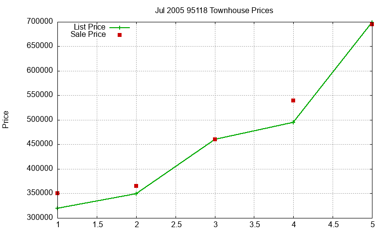 95118 Townhouses Just Sold 2005-07