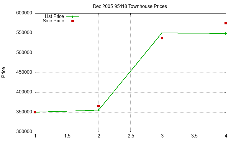 95118 Townhouses Just Sold 2005-12