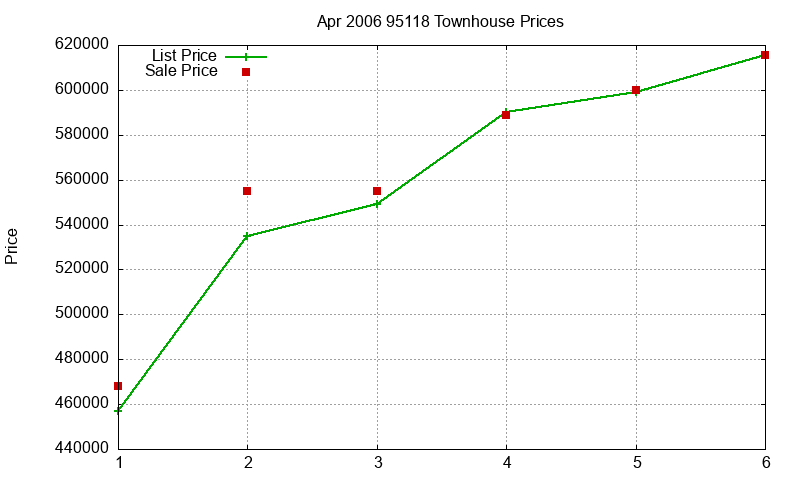 95118 Townhouses Just Sold 2006-04