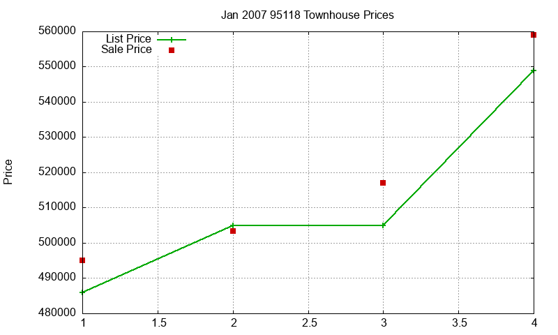 95118 Townhouses Just Sold 2007-01