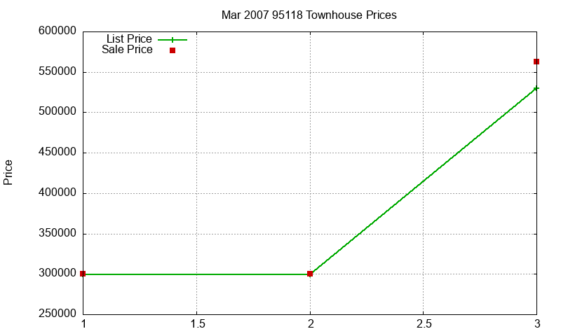 95118 Townhouses Just Sold 2007-03