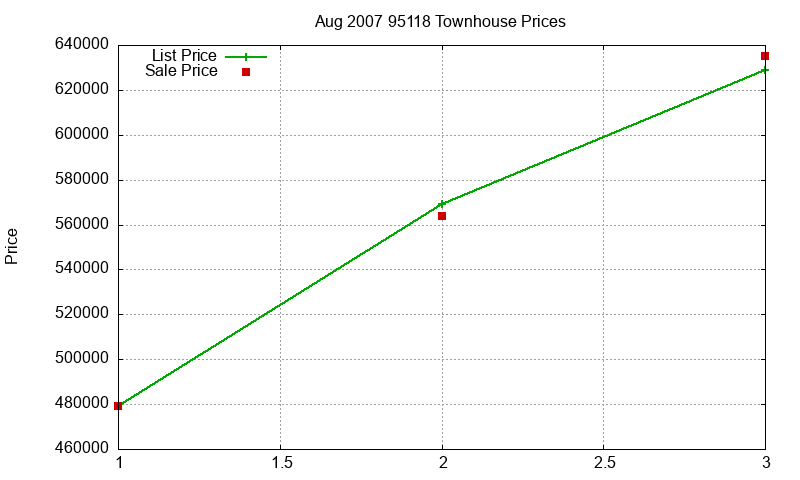 95118 Townhouses Just Sold 2007-08