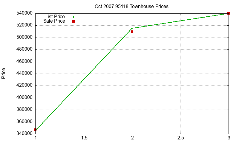 95118 Townhouses Just Sold 2007-10