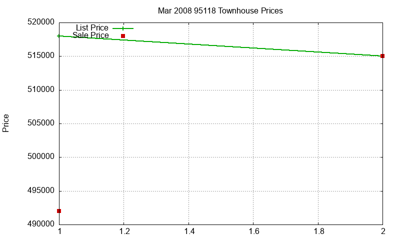95118 Townhouses Just Sold 2008-03
