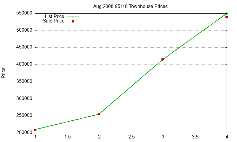 95118 Townhouses Just Sold 2008-08 95118 Townhouses Just Sold 2008-08