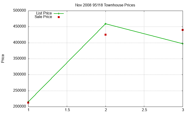 95118 Townhouses Just Sold 2008-11