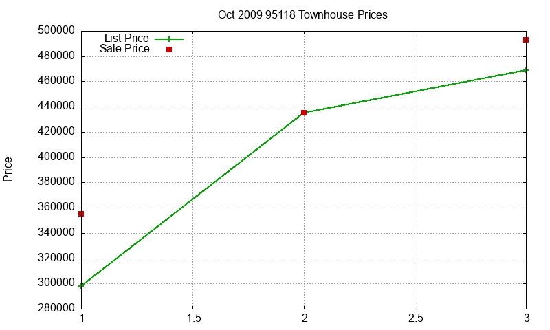 95118 Townhouses Just Sold 2009-10 95118 Townhouses Just Sold 2009-10