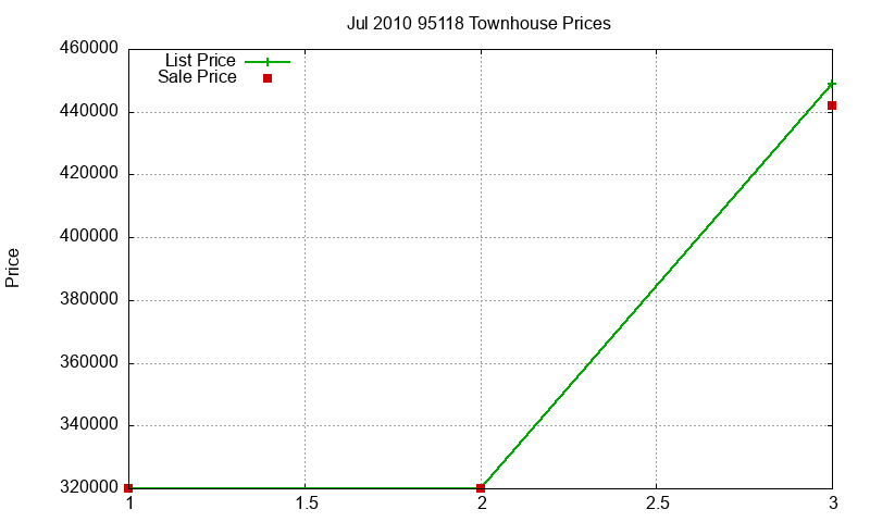 95118 Townhouses Just Sold 2010-07