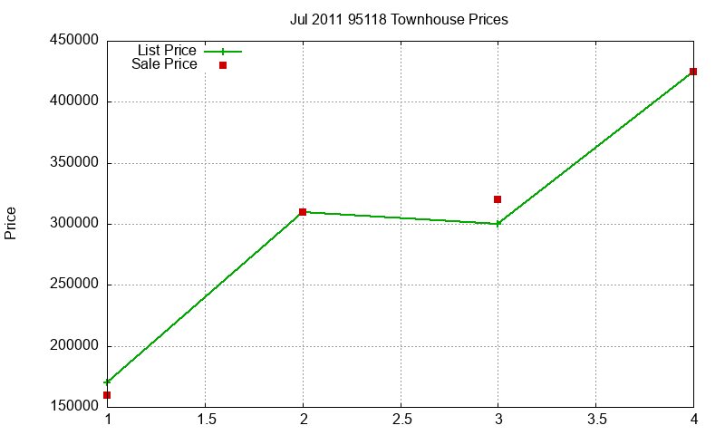 95118 Townhouses Just Sold 2011-07