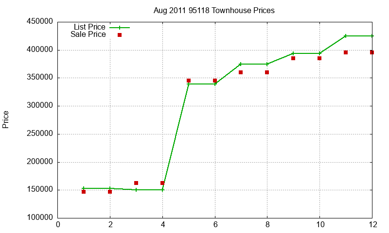 95118 Townhouses Just Sold 2011-08