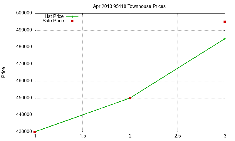 95118 Townhouses Just Sold 2013-04