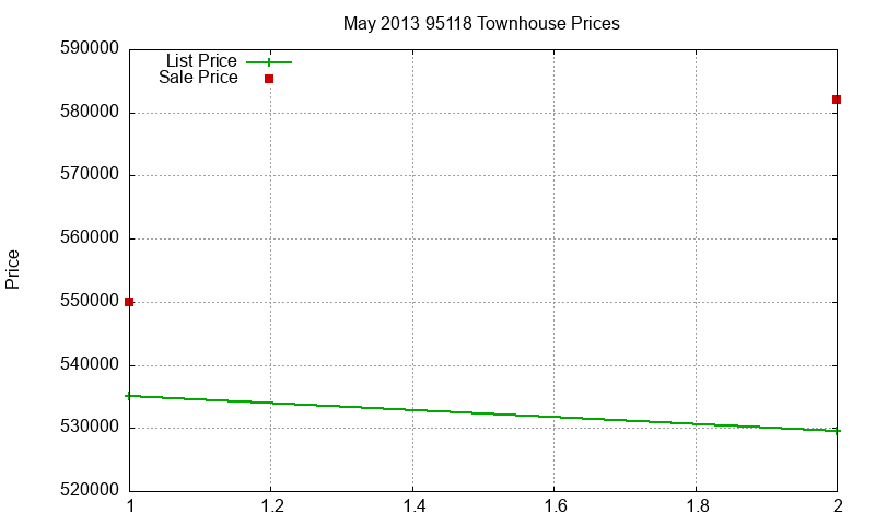 95118 Townhouses Just Sold 2013-05