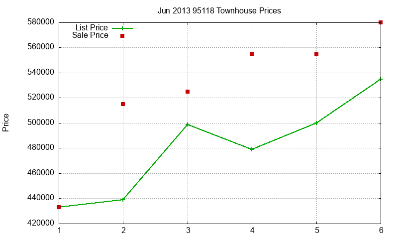 95118 Townhouses Just Sold 2013-06