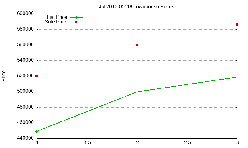 95118 Townhouses Just Sold 2013-07