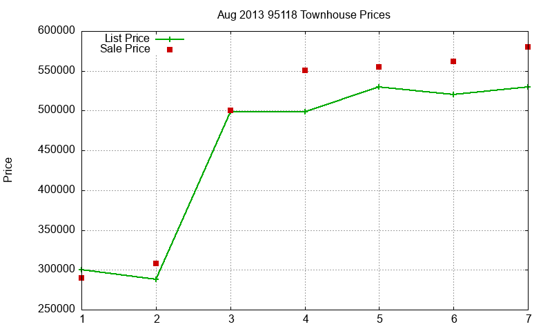 95118 Townhouses Just Sold 2013-08