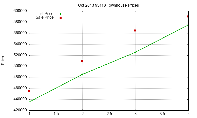 95118 Townhouses Just Sold 2013-10