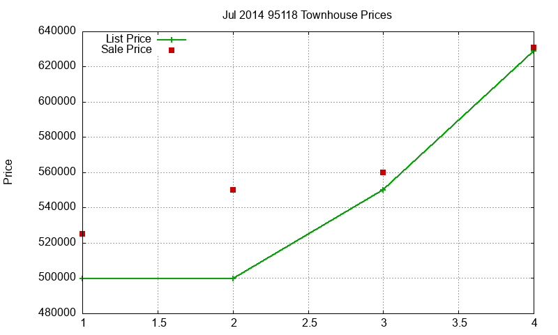 95118 Townhouses Just Sold 2014-07 95118 Townhouses Just Sold 2014-07