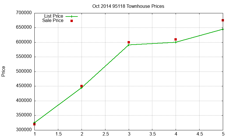 95118 Townhouses Just Sold 2014-10
