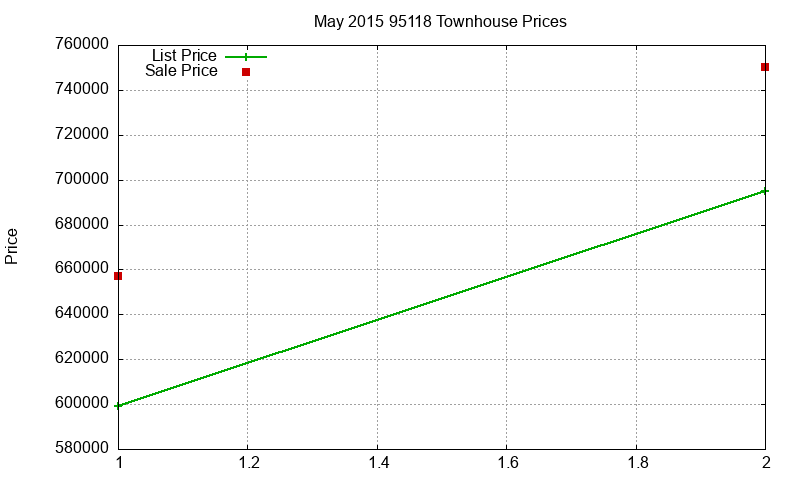 95118 Townhouses Just Sold 2015-05