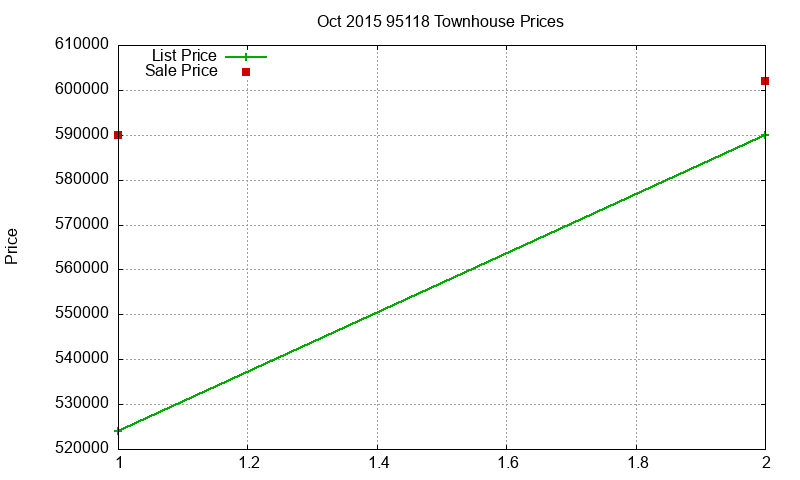95118 Townhouses Just Sold 2015-10
