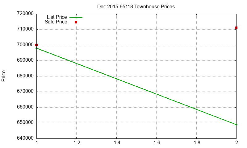 95118 Townhouses Just Sold 2015-12
