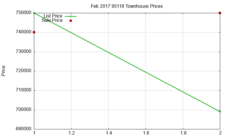 95118 Townhouses Just Sold 2017-02