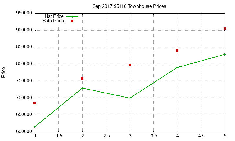 95118 Townhouses Just Sold 2017-09