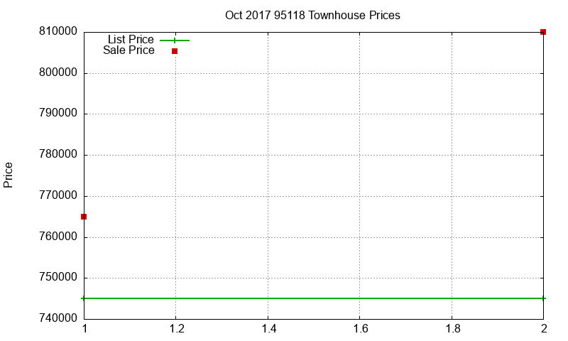 95118 Townhouses Just Sold 2017-10