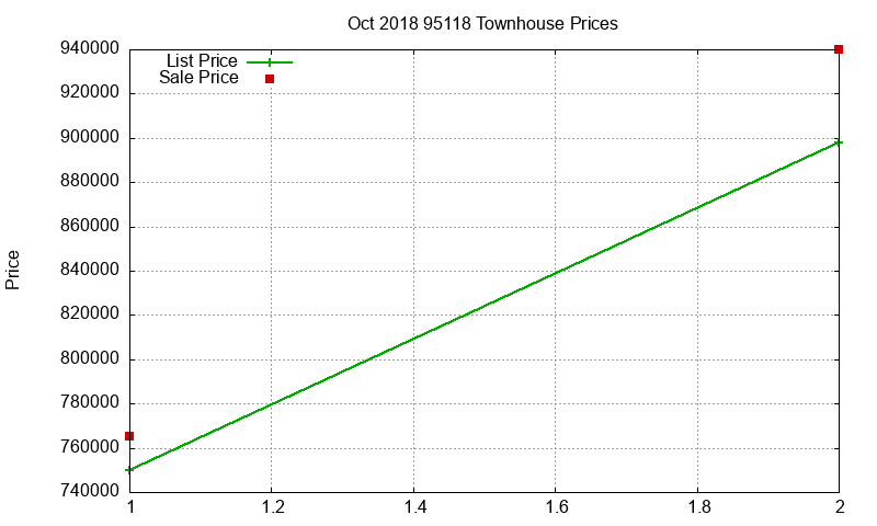 95118 Townhouses Just Sold 2018-10