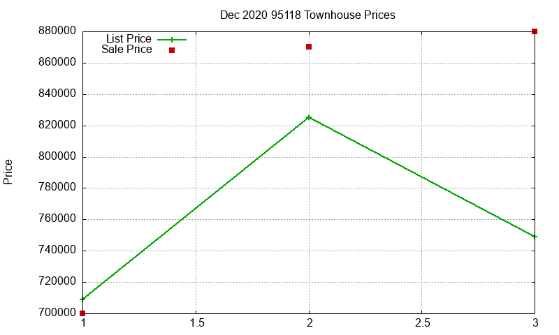 95118 Townhouses Just Sold 2020-12