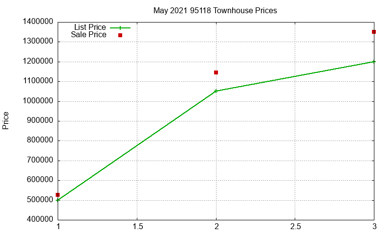 95118 Townhouses Just Sold 2021-05