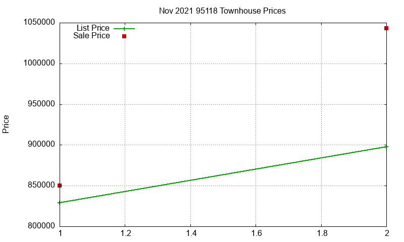 95118 Townhouses Just Sold 2021-11