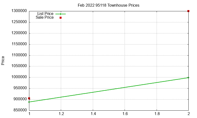 95118 Townhouses Just Sold 2022-02
