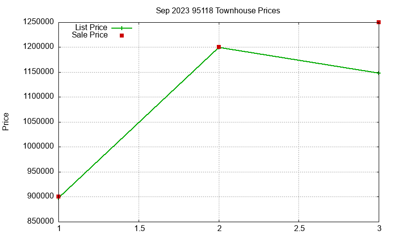 95118 Townhouses Just Sold 2023-09