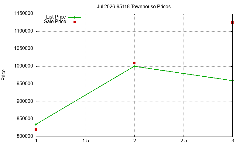 95118 Townhouses Just Sold 2026-07