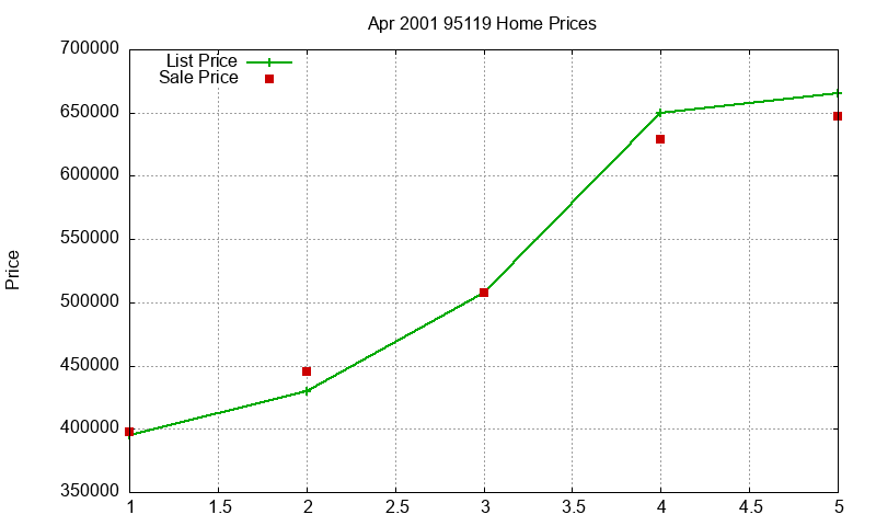 95119 Homes Just Sold 2001-04 95119 Homes Just Sold 2001-04