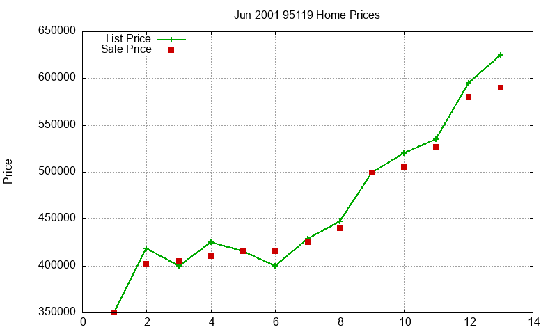 95119 Homes Just Sold 2001-06