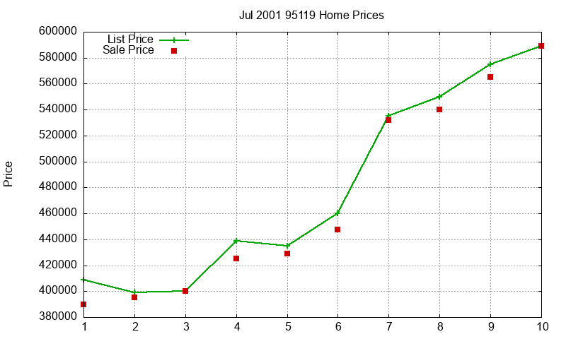 95119 Homes Just Sold 2001-07 95119 Homes Just Sold 2001-07