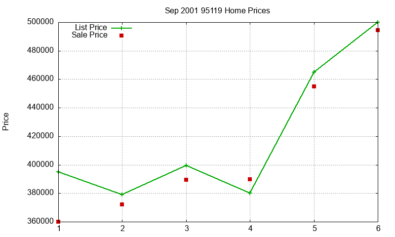 95119 Homes Just Sold 2001-09