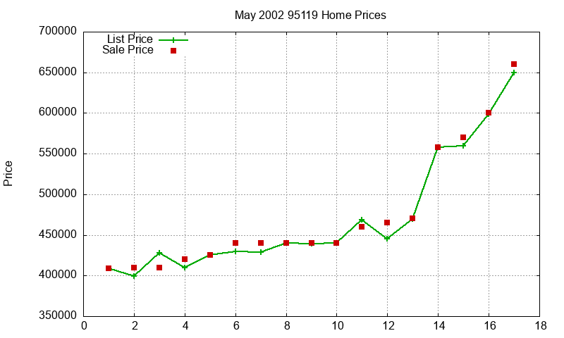 95119 Homes Just Sold 2002-05 95119 Homes Just Sold 2002-05